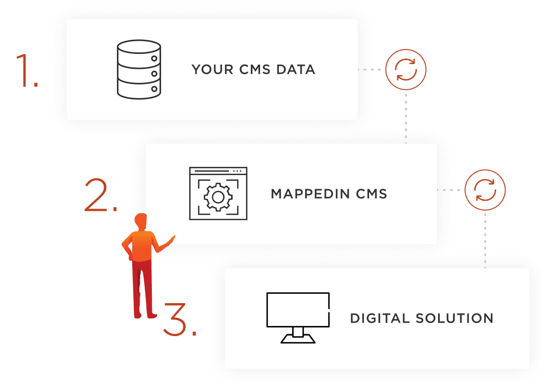 1. Your CMS Data, 2. Mappedin CMS, 3. Digital Solutions